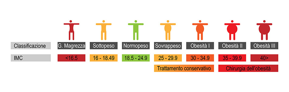 Indice di Massa Corporea